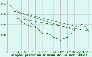 Courbe de la pression atmosphrique pour Soltau