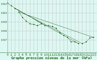 Courbe de la pression atmosphrique pour Ploudalmezeau (29)