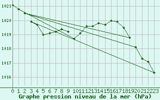 Courbe de la pression atmosphrique pour Berlevag