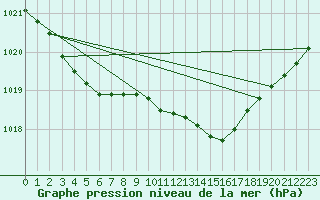 Courbe de la pression atmosphrique pour Holbeach