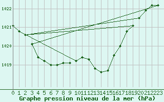 Courbe de la pression atmosphrique pour Lans-en-Vercors - Les Allires (38)