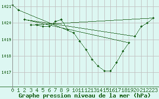 Courbe de la pression atmosphrique pour Oehringen