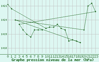 Courbe de la pression atmosphrique pour Estoher (66)