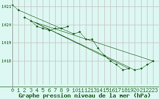 Courbe de la pression atmosphrique pour Angers-Marc (49)