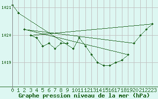 Courbe de la pression atmosphrique pour Lille (59)