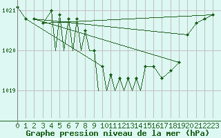 Courbe de la pression atmosphrique pour Diepholz