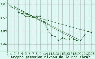 Courbe de la pression atmosphrique pour Belfort-Dorans (90)