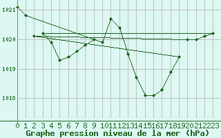 Courbe de la pression atmosphrique pour Xert / Chert (Esp)