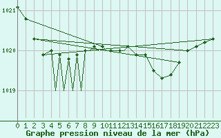 Courbe de la pression atmosphrique pour Diepholz