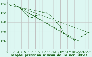 Courbe de la pression atmosphrique pour Alistro (2B)