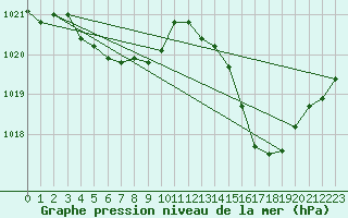 Courbe de la pression atmosphrique pour Hyres (83)