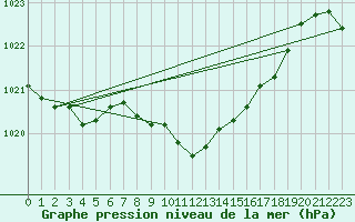 Courbe de la pression atmosphrique pour Hoherodskopf-Vogelsberg