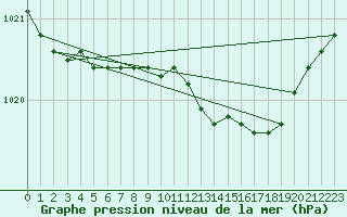 Courbe de la pression atmosphrique pour Leck