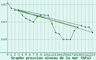 Courbe de la pression atmosphrique pour Avord (18)