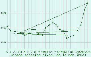 Courbe de la pression atmosphrique pour Avord (18)