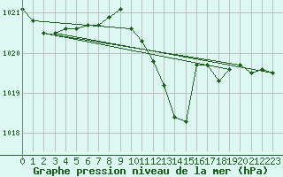 Courbe de la pression atmosphrique pour Leutkirch-Herlazhofen