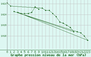 Courbe de la pression atmosphrique pour Kajaani Petaisenniska