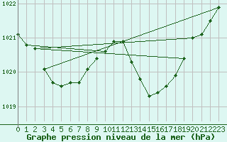 Courbe de la pression atmosphrique pour Ciudad Real (Esp)