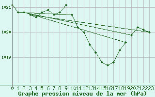 Courbe de la pression atmosphrique pour Thoiras (30)