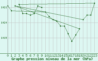 Courbe de la pression atmosphrique pour Saint-Nazaire-d