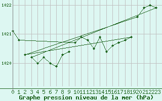Courbe de la pression atmosphrique pour Cap Ferret (33)