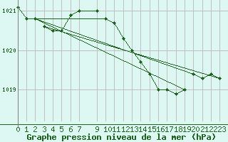 Courbe de la pression atmosphrique pour Westdorpe Aws