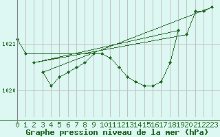 Courbe de la pression atmosphrique pour Angermuende