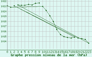 Courbe de la pression atmosphrique pour Zamora