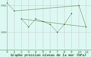 Courbe de la pression atmosphrique pour Ploiesti