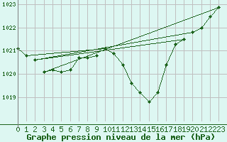 Courbe de la pression atmosphrique pour Weitra