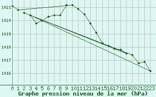 Courbe de la pression atmosphrique pour Cap Corse (2B)