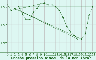 Courbe de la pression atmosphrique pour Bridel (Lu)