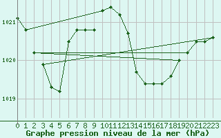 Courbe de la pression atmosphrique pour Vias (34)