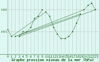 Courbe de la pression atmosphrique pour Eisenstadt