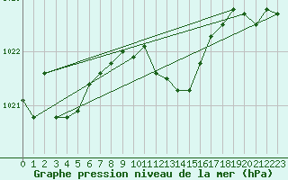 Courbe de la pression atmosphrique pour Verngues - Hameau de Cazan (13)