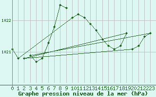 Courbe de la pression atmosphrique pour Caceres