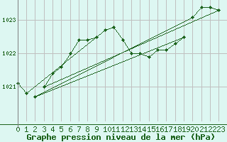 Courbe de la pression atmosphrique pour Eisenach