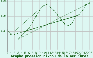 Courbe de la pression atmosphrique pour Cazaux (33)