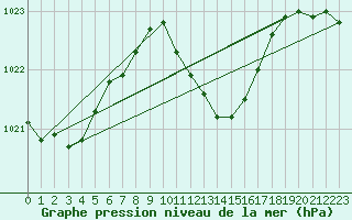 Courbe de la pression atmosphrique pour Crnomelj