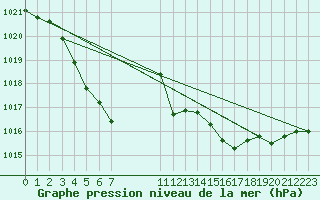 Courbe de la pression atmosphrique pour Witchcliffe