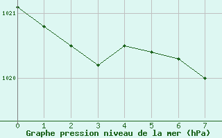 Courbe de la pression atmosphrique pour Ploiesti