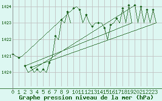 Courbe de la pression atmosphrique pour Zurich-Kloten