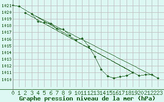 Courbe de la pression atmosphrique pour Saint-Auban (04)