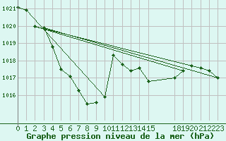 Courbe de la pression atmosphrique pour Saint-Haon (43)