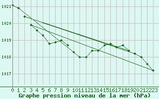 Courbe de la pression atmosphrique pour Joutseno Konnunsuo