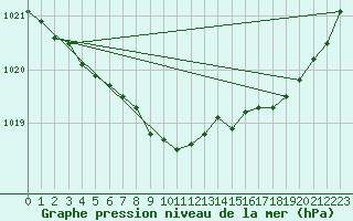 Courbe de la pression atmosphrique pour Trelly (50)