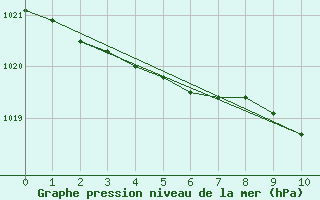 Courbe de la pression atmosphrique pour la bouée 62148