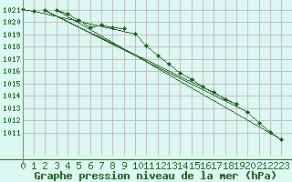 Courbe de la pression atmosphrique pour Melle (Be)