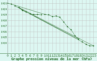 Courbe de la pression atmosphrique pour Sermange-Erzange (57)