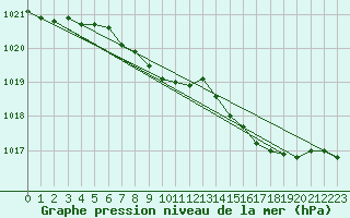 Courbe de la pression atmosphrique pour Keswick